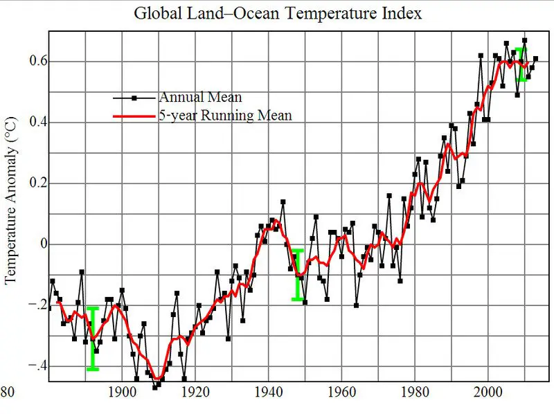Global Land Ocean Temperature Index